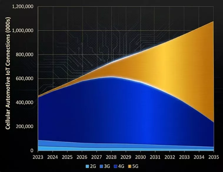 Global Connected Vehicle Base to Surpass 1 Billion